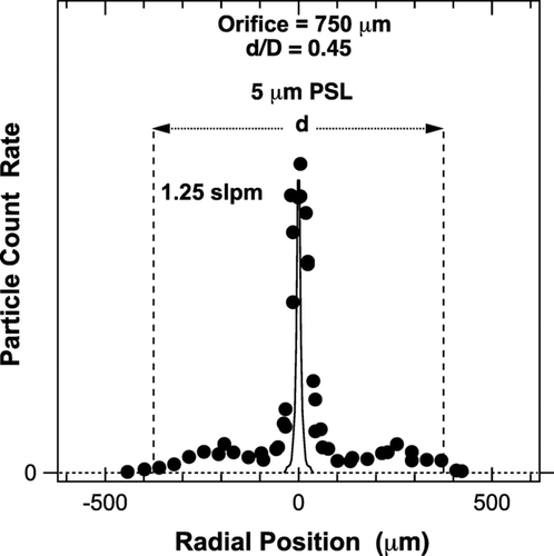 FIG. 10 Light scattering data obtained 3 mm downstream of a lens with a 0.75 mm diameter orifice using 5 micron diameter PSL particles at a flow rate of 1.25 lpm. The solid curve is a prediction based on the fluid dynamic model.