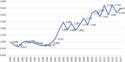 Figure 1. Acta Oncologica IF trend 1990–2017.