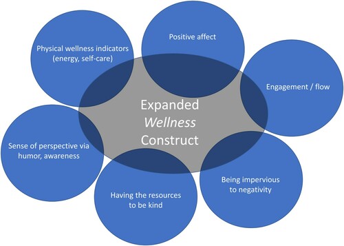 Figure 1. Conceptual Model of Wellness. This Venn diagram illustrates the proposed conceptual model which includes physical wellness indicators, positive affect, sense of engagement, being impervious to negativity from others, having the resources to be kind to others, and being able to retain a sense of perspective.