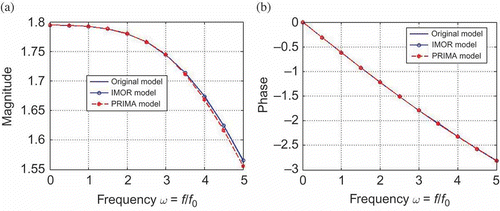 Figure 17. Transfer function from bleed actuation to average throat Mach number for supersonic diffuser. (a) Frequency response, (b) phase lag.