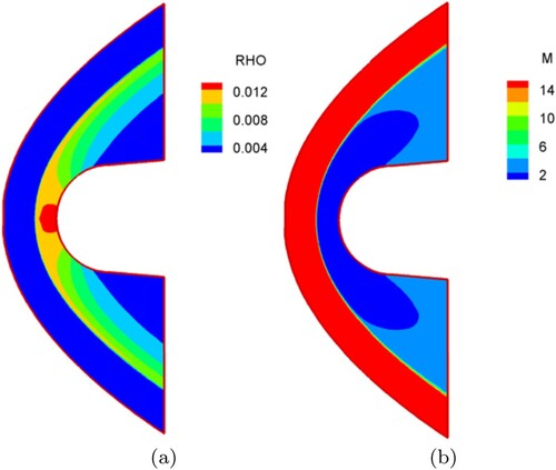 Figure 5. Simulation results for 50 wedge geometry. (a) Density profile and (b) Mach no. profile.