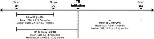 Figure 1 Radiological scans during pre- and post-TE treatment periods (overall population).