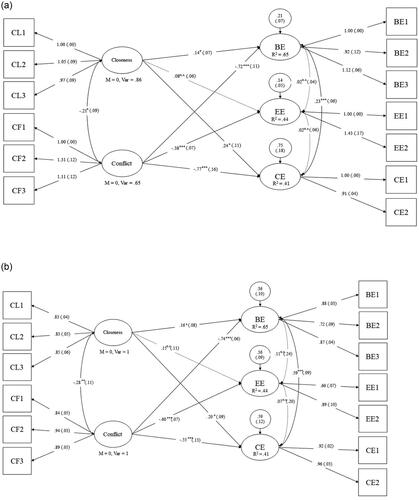 Figure 1. Structural association between teacher–student relationships and school engagement (boys, unstandardised (a) and standardised (b) solutions). Note. *p < .05. **p < .01. ***p < .001. n.s.non-significant.