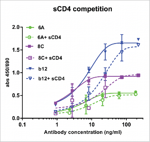 Figure 7. Competition of sCD4 with purified mAbs. Env AD8 gp140 was immobilized, then serial dilution of mAbs 6A, 8C and b12 with constant amount of 20 ug/ml sCD4 was added to each well. Antibody binding was detected as described in Material and Methods. Values represent the mean of two independent replicates.