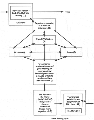 Figure 1. Transformation of the person through learning (Jarvis Citation2009, p. 28).