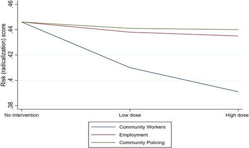 Figure 1. Sensitivity test of the impacts of interventions on radicalization.