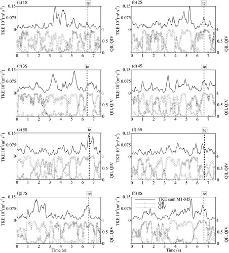 Figure 7 Quadrants QII and QIV plotted as light grey spheres (indicating ejections) and dark grey squares (indicating sweeps); the TKE (m2 s−2) based on the first five modes is plotted as black solid line in the investigation volume over the measurement period. Time of entrainment is marked with a vertical dashed line and labelled with te. The right vertical axis related to quadrants, describes the proportion of ejections QII and sweeps QIV in the investigation volume. (a) 1S, (b) 2S, (c) 3S, (d) 4S, (e) 5S, (f) 6S, (g) 7S and (h) 8S