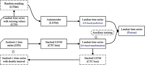 Figure 5. Prediction-transformation-fusion network for restoring missing values in time series