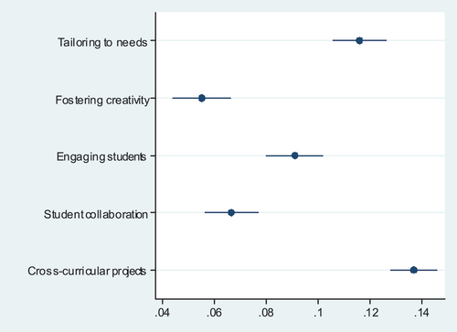 Figure 2. Relationship between digital learning practices and digital competence of students. n = 52,520. R square: 0.50. Notes: Dots indicate the beta values of the OLS regression, while horizontal lines show the 95% confidence interval using robust SE.