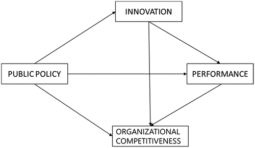 Graph 2. Conceptual theoretical model.