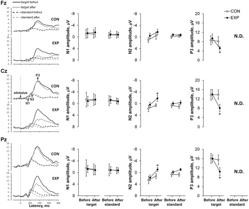 Figure 3. Grand-averaged event-related potential (ERP) waveforms at three EEG sites (Fz, Cz, and Pz) before and 90 min after the sauna for the control (CON) vs experimental (EXP) trials for visual tasks are shown on the left. The mean N1, N2, and P3 amplitudes at three sites (Fz, Cz, Pz) before and after rest for the CON vs EXP trials for visual tasks are shown on the right. Values are shown as the mean ± SD; *p <.05 compared with before. Note. N.D: Not Detected; the response of ERPs P3 component in the 80% non-target (standard) condition was too small to compute a reliable mean response for amplitude and latency.