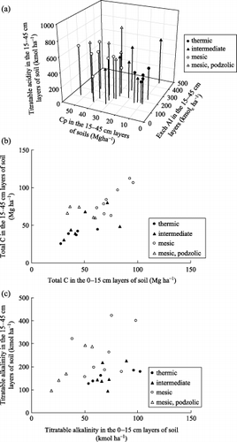 Figure 6  Amounts of (a) titratable acidity, (b) total C and (c) titratable alkalinity on a kmol ha−1 basis. Data presented here include data cited from Funakawa et al. (1993b) and Funakawa et al. (2003). Cp, pyrophosphate extractable C; Exch Al, exchangeable Al.