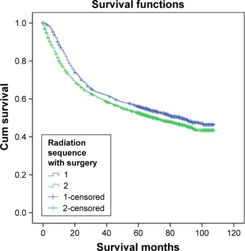 Figure 1 Survival curves for tongue cancer patients according to radiation therapies for tongue cancer with or without surgery.
