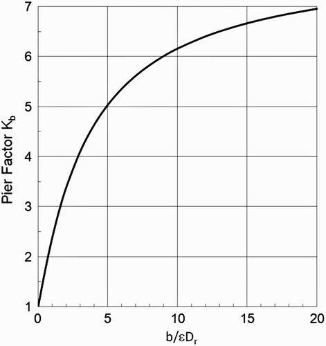 Figure 4. Pier factor K b as a function of b/ϵ D r.