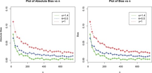 Figure 5. Plots of Biases and absolute biases of the EP-W model for α=1.4, θ=0.5 and γ=1.