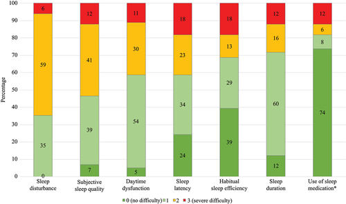 Figure 2. Bar graphs illustrating the proportion of patients with axial spondyloarthritis (n = 99) scores in the different aspects of sleep quality included in the Pittsburgh sleep quality index. In each aspect, the score ranges from zero to three, and a score ≥2 indicates reduced sleep quality. *0 = not during the past month, 1 = less than once a week, 2 = once or twice per week, 3 = three or more times a week.