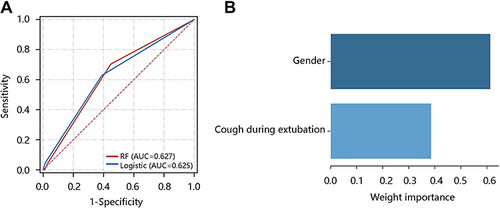 Figure 1 Random forest model and logistic regression model evaluation. (A) The receiver operating characteristic curves showing the random forest model had a slightly stronger effect in predicting postoperative sore throat (POST) occurrence. (B) Bar graph diagram showing the relative importance of predictors for POST.