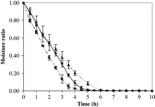 Figure 1 Drying kinetics of lime residues at temperatures of 60°C (▴), 70°C (•), and 80°C (▪).