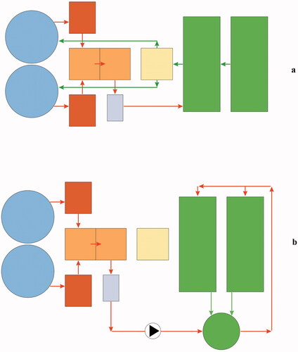 Figure 3. Schematic illustration of classical (coupled) and decoupled aquaponics. (a): Classic aquaponic system consisting of RAS (blue: fish tanks, brown: clarifier and mineralization tanks and violet: degassing tank) coupled with hydroponics (green: raft tanks). Water is continuously recirculated from RAS to hydroponics and back to RAS. (b): Decoupled aquaponic system consisting of RAS connected to the hydroponic unit (with an additional tank) via a one-way valve. Water is recirculated separately in each system and is delivered to the hydroponics unit if necessary, but not vice versa [Citation74].