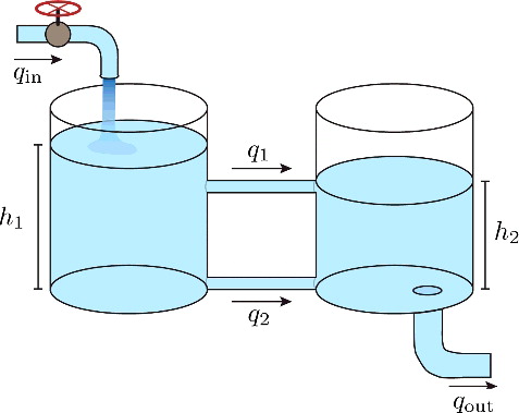 Figure 9. Hybrid two-tank system with two connecting pipes.