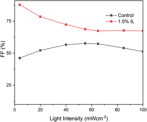 Figure 13. FF vs light intensity.