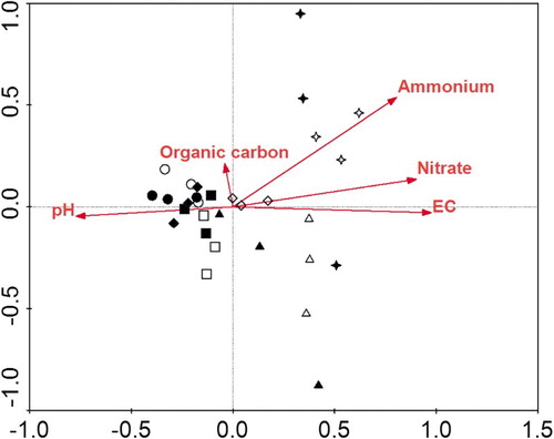 Figure 3. The CCA biplot with the sole carbon source and the following environmental factors: EC, pH, organic C, –N and –N. N0 (circle), N348 (square), N522 (diamond), N696 (triangle), and N870 (star) were 0%, 40%, 60%, 80% and 100% of the conventional N rate (300, 270 or 300 kg N ha−1 for tomato, cucumber or celery). Hallow symbols denote the no catch crop and solid symbols denote the catch crop.