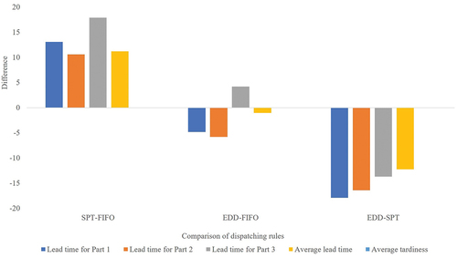 Figure 8. Comparison of release policy for Scenario A.