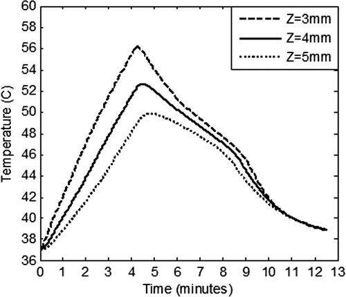 Figure 7. Variation of the temperature within the tissue as a function of time at three depths (Z = 3 mm, 4 mm and 5 mm) in the tissue. Z = 3 mm represents tumour - healthy tissue boundary. GNR diameter and volume fraction is considered as 5 nm and 0.001% respectively. Tissue domain is irradiated with incident intensity of 50 W/m2-nm for duration of 250 s. Blood perfusion rate is considered as per the case of restricted perfusion. Z > 3 mm represents healthy tissue surrounding the tumour.
