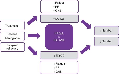Figure 2 Impact of HRQoL in NIC AML