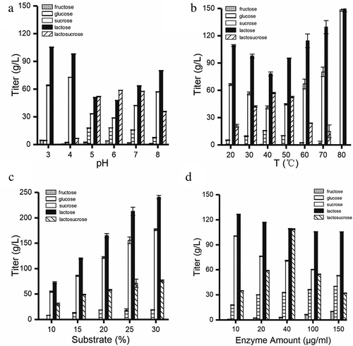 Figure 5. Optimization of four conditions for lactosucrose production. Effect of pH (a), temperature (b), substrate concentration (c) and enzyme amount (d) on lactosucrose production. Values are the means of three replications ± standard deviation