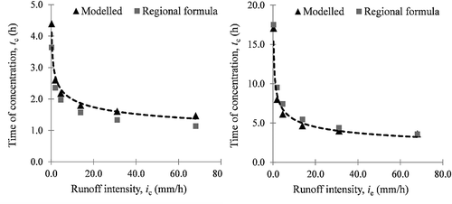 Figure 5. Estimated and simulated time of concentration as a function of runoff intensity for the basins of Nedontas (left) and Enipeus (right).