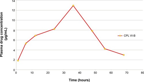 Figure 6 Time course of changes in the drug concentrations after oral administration to rabbits.Note: The standard deviation was found to be not more than 3% for all the formulations.Abbreviation: CP, cefditoren pivoxil.