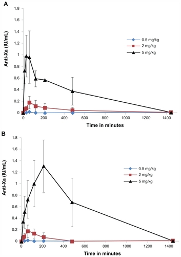 Figure 2 Anti Xa activity in plasma versus time of fondaparinux in rats after oral administration of LNCs formulations (A) = CTAB-LNCs, (B) = SA-LNCs, different Fp doses (0.5, 2 or 5 mg/kg).Notes: Data are shown as the mean concentration, and error bars represent the SEM (n = 3–5).Abbreviations: IU, international unit; mL, milliliter; mg, milligram; kg, kilogram; CTAB, hexadecyltrimethyl ammonium bromide; LNC, lipid nanocapsule; SA, stearylamine; Fp, fondaparinux; SEM, standard error mean.