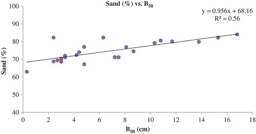 Figure 7. Relation between sand and measured infiltration rate.