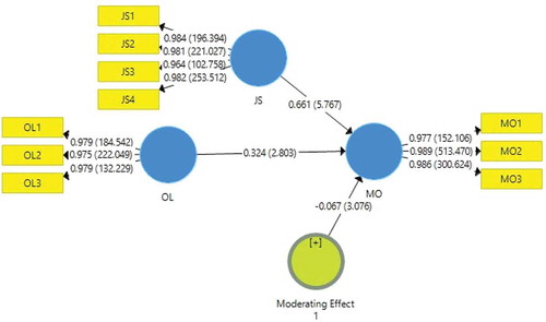Figure 3. Summary of hypothesis model calculation(Source: Result of analysis with SmartPLS at significance level of 5%)