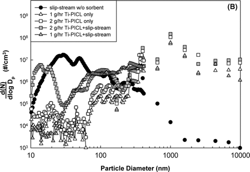 FIG. 5 Particle size distributions from slip-stream experiments. (a) using in-situ generated SiO2; (b) using bulk Ti-PICL.