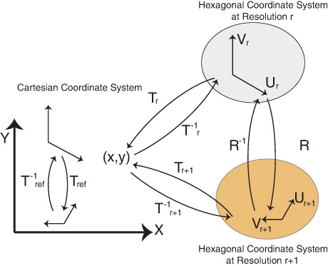 Figure 7. Diagram illustrating hexagonal coordinate systems at successive resolutions and their connection to Cartesian coordinate systems.