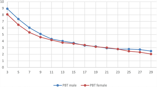 Figure 3. Palatal bone thickness (PBT) was measured in millimetres from anterior to the posterior area. No significant differences between males and females.