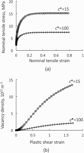 Figure 4. Comparisons of nominal stress vs. strain curves (a), and evolutions of vacancy density (b) for models 9c01 (c* = 15) and 9c00 (c* = 100), respectively. Magnitude of the coefficient c* plays a notable role both in the stress–strain relation and in the evolution of the atomic vacancy density.