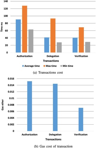 Figure 5. Time consumption of transactions. (a) Transactions cost (b) Gas cost of transaction.