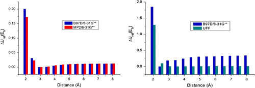 Figure 5 Potential curves for parallel displaced conformation: (a) Validation of DFT B97D/6-31G∗∗ method. (b) The balance of deletion energy obtained and UFF method.