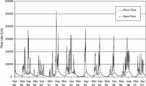 Fig. 5 Basic simulation of the water flow at the outlet point of the basin.