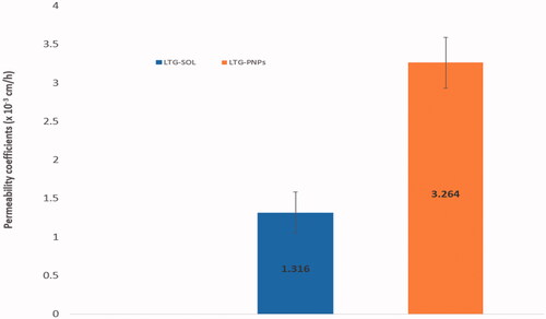 Figure 6. Ex-vivo permeation of LTG-SOL & LTG-PNPs across goat nasal mucosa.