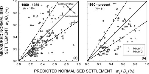 Figure 11. Predicted versus measured pile head settlement plot organised by epoch of the tests (parameters from Table 2).