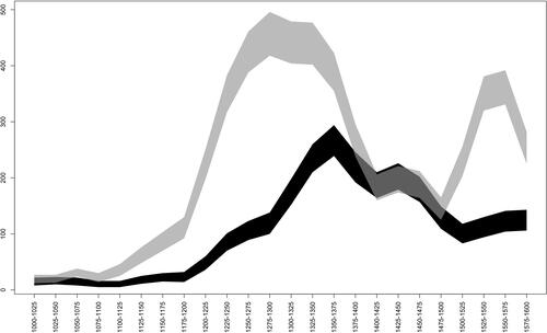 Fig 10 Temporal distribution of gilded (grey, broad period ‘medieval’ n = 4,171), and surface decoration (black, broad period ‘medieval’ n = 2,141) upon dress accessories recorded in the PAS database. Data: PAS.