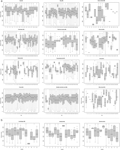 Fig. 8. Box plots of variables structured in running order after site IDs (a), with examples of box plots of all variables collected according to sites (b) to demonstrate the wide–narrow tendency in site location over time.