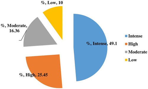 Figure 5a. Air impacts (dust) on local people.