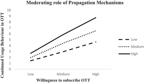 Figure 4. Parsimonious measure of moderation- propagation mechanism.