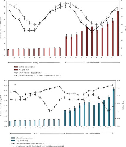 Figure 4. (a) SST (°C) impact on growth-mean skeletal extension (mm)/average GMD (mm) in A. downingi (b) Salinity (psu) impact on growth-mean skeletal extension (mm)/average GMD (mm) in A. downingi.