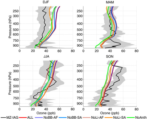 Fig. 17 Comparison of seasonal mean vertical profile of ozone concentrations measured over Caracas and estimated numerically with GEOS-Chem for year 2007. Five different runs were performed, considering all NO x emission sources and turning off NO x emissions from biomass burning and lightning from Africa and South America in sensitivity analysis tests. Grey shading represents the SD of the measured concentrations and indicates their variability throughout the season.
